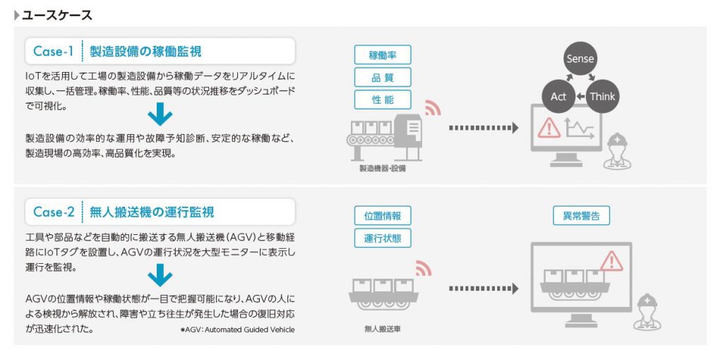 ユースケース　Case-1.製造設備の稼働監視・Case-2.無人搬送機の運航監視